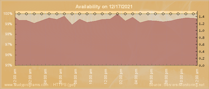 Availability diagram