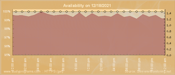 Availability diagram