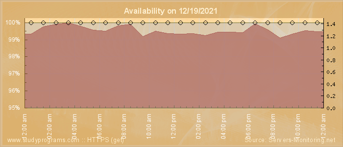 Availability diagram