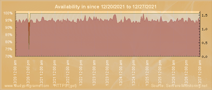 Availability diagram