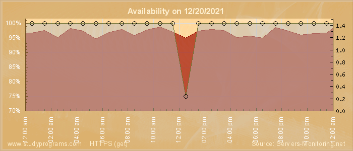 Availability diagram