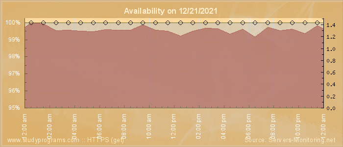 Availability diagram