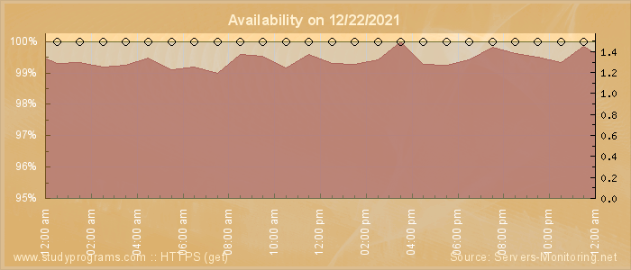 Availability diagram