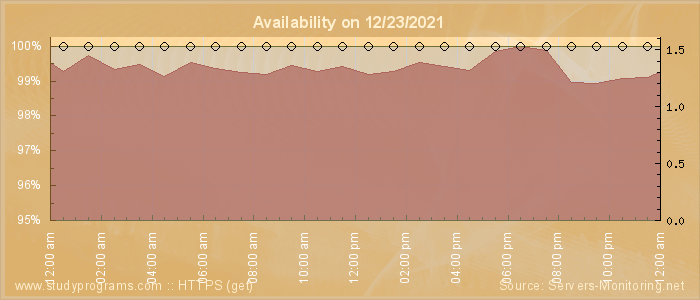 Availability diagram