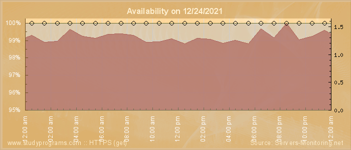 Availability diagram