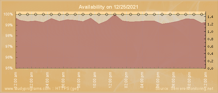 Availability diagram