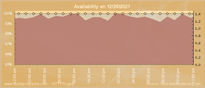 Availability diagram