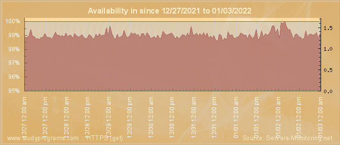 Availability diagram