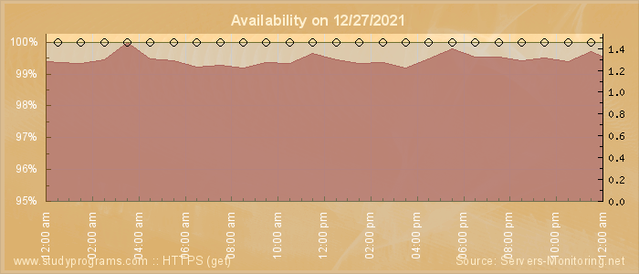 Availability diagram