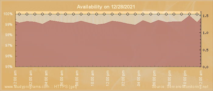 Availability diagram