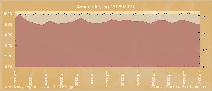 Availability diagram