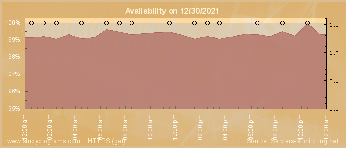 Availability diagram