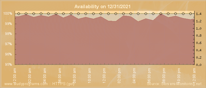 Availability diagram