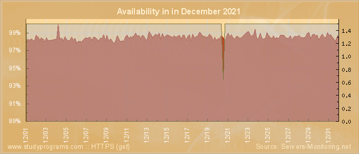 Availability diagram