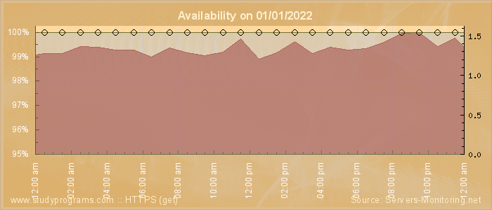 Availability diagram