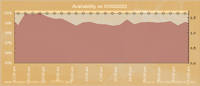 Availability diagram