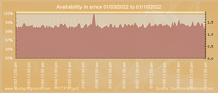 Availability diagram