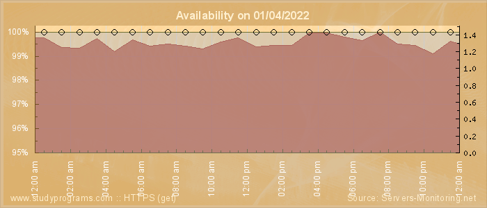 Availability diagram