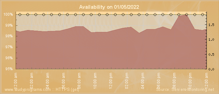 Availability diagram