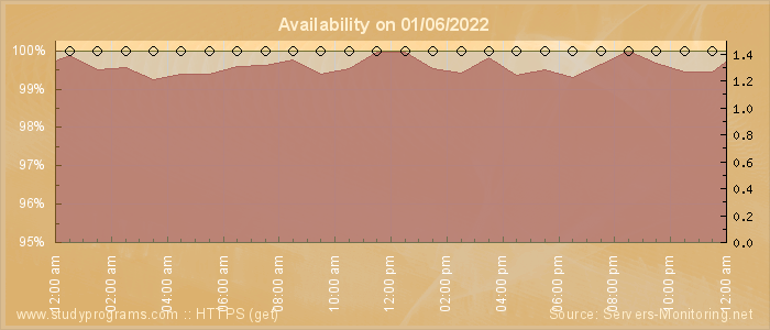 Availability diagram