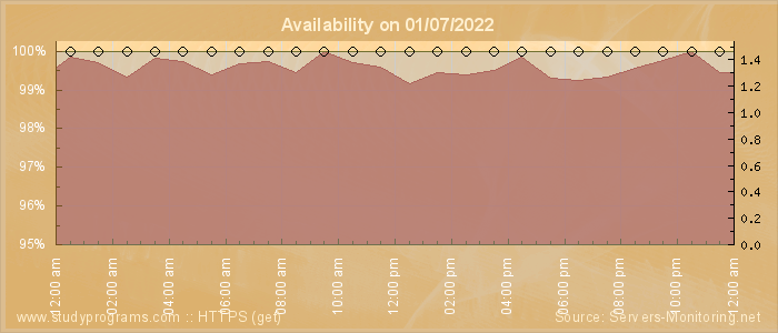 Availability diagram