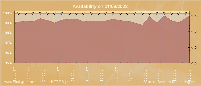 Availability diagram