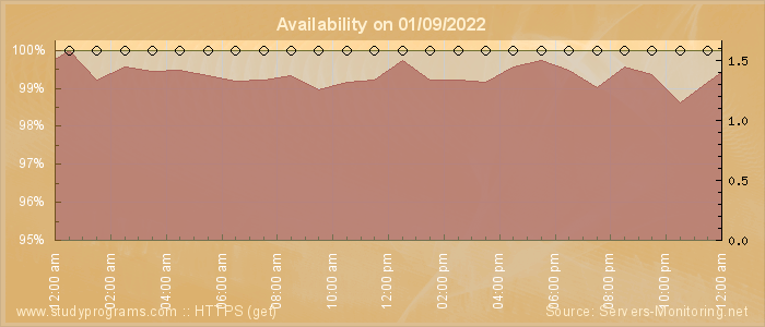 Availability diagram