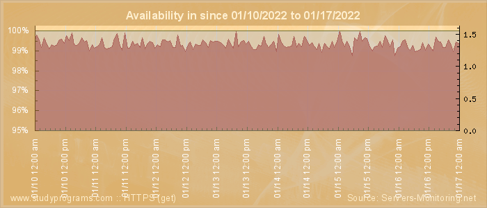 Availability diagram