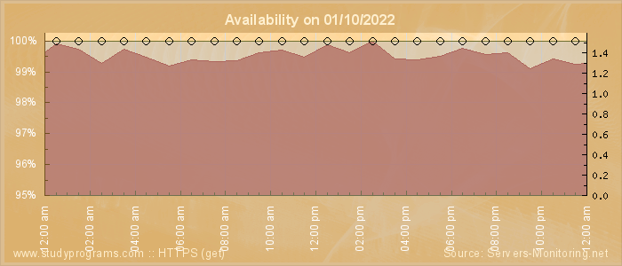 Availability diagram