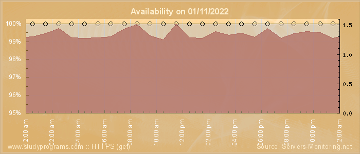 Availability diagram