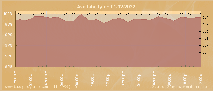 Availability diagram