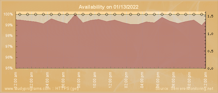 Availability diagram