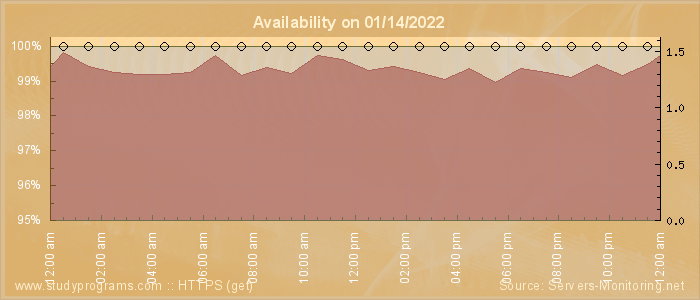 Availability diagram