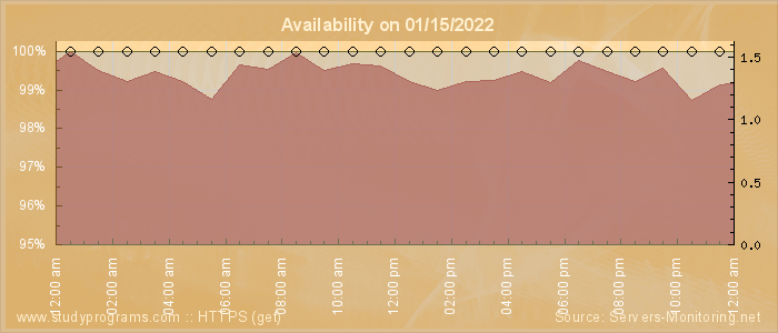 Availability diagram