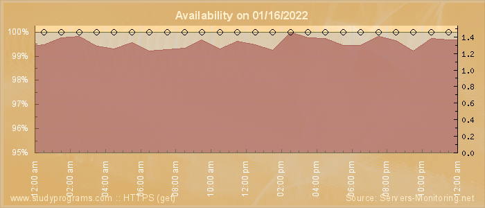 Availability diagram