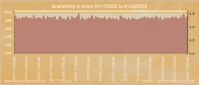 Availability diagram