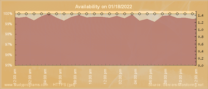 Availability diagram