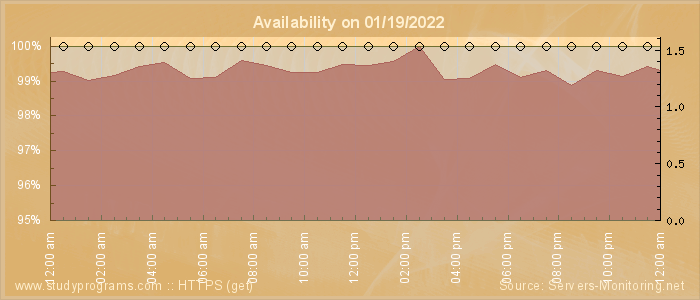 Availability diagram