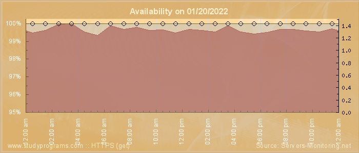 Availability diagram