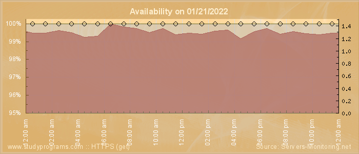 Availability diagram