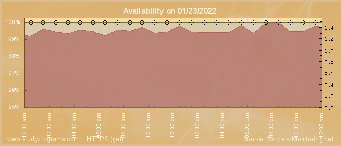 Availability diagram