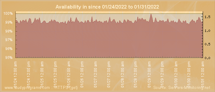 Availability diagram