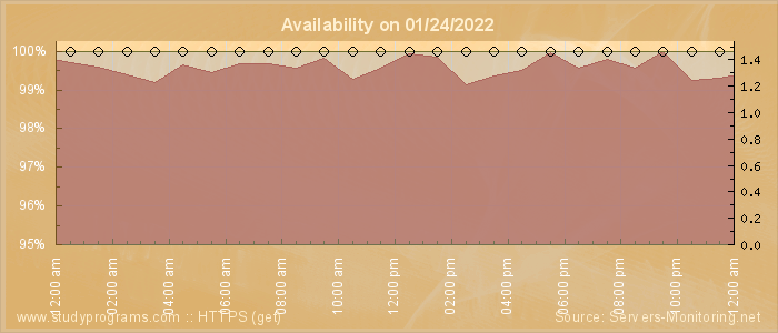 Availability diagram