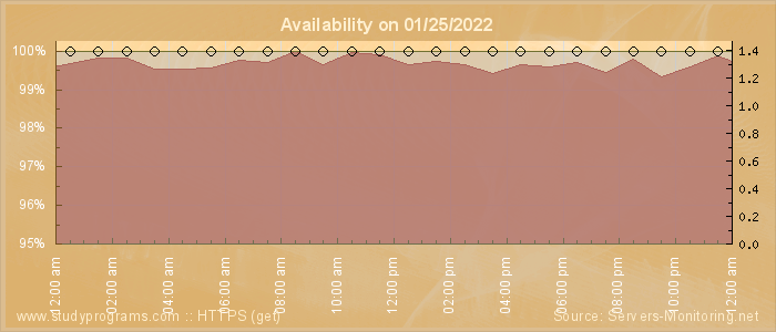 Availability diagram