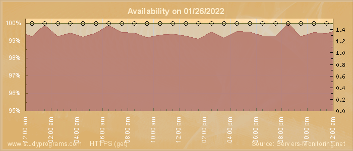 Availability diagram