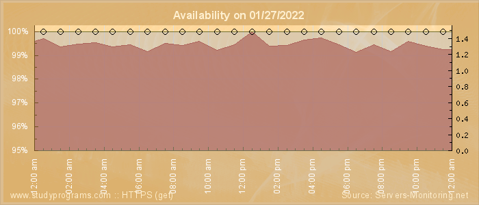 Availability diagram