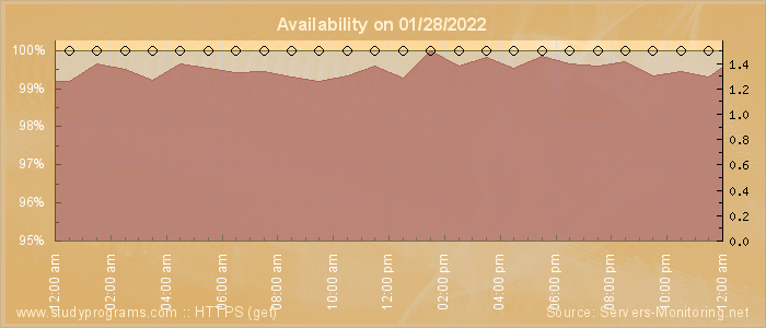 Availability diagram