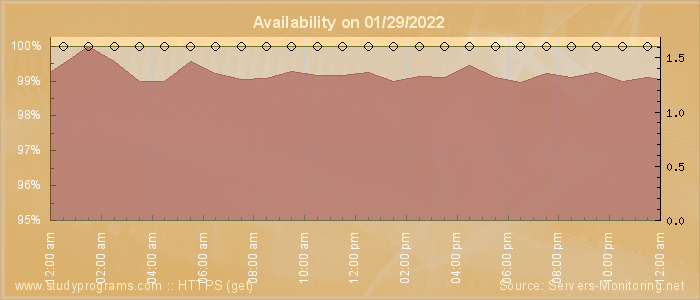 Availability diagram