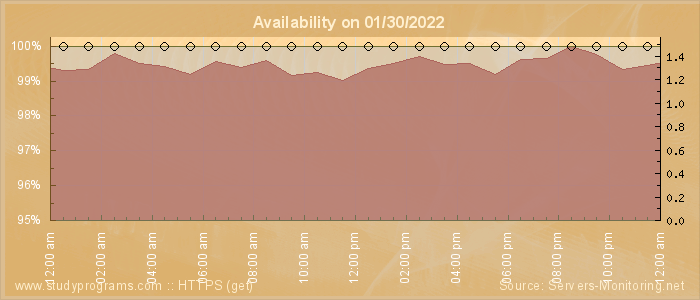 Availability diagram