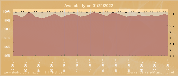 Availability diagram